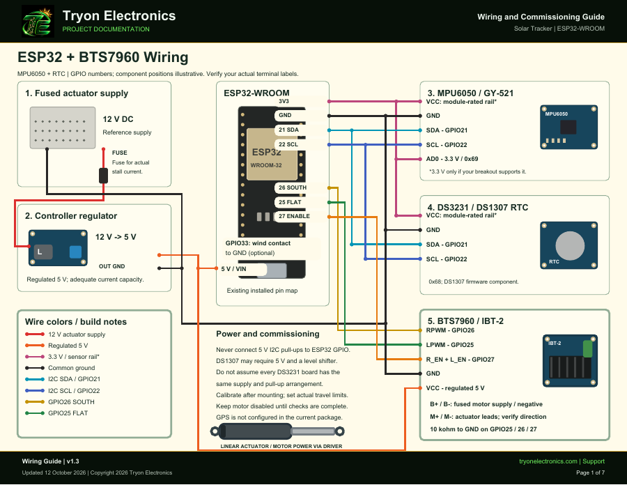 Graphical ESP32 and BTS7960 wiring diagram with colored sensor and motor control connections